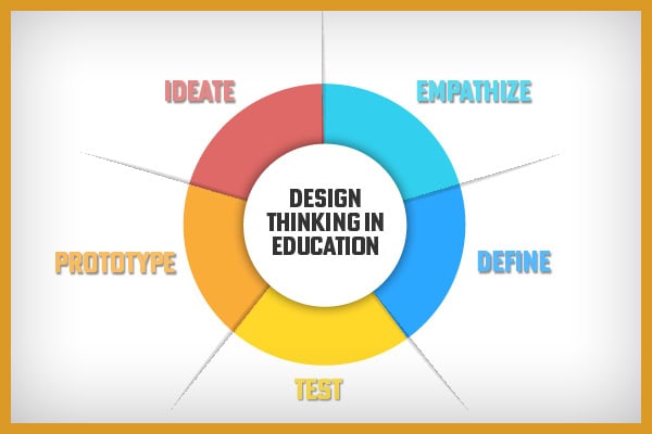 Insights 14 600x400 DesignThinking